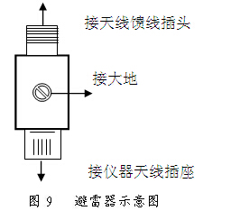 避雷器安裝方法