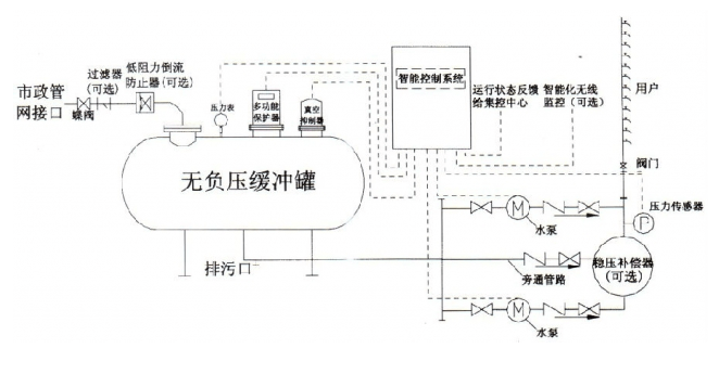 無負壓供水設(shè)備圖解.png