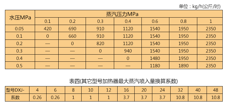 汽水混合加熱器的蒸汽和水的參數(shù)