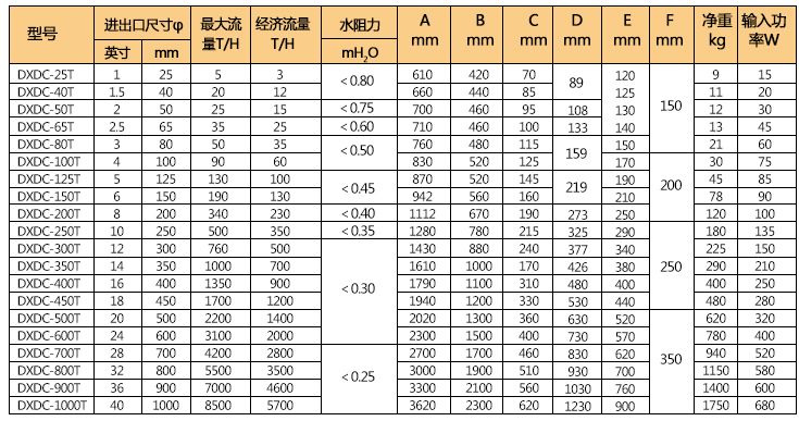 電子水處理儀技術(shù)參數(shù)